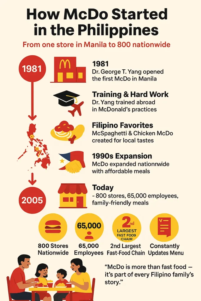Infographic on How McDonald’s Started in the Philippines